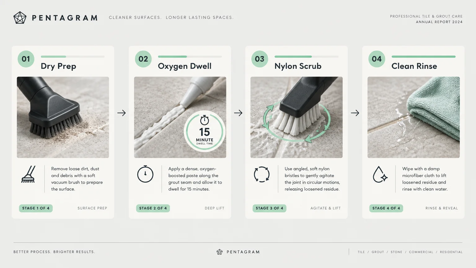Four-step diagram showing tile grout cleaning: Dry Prep vacuuming, Oxygen Dwell paste application, Nylon Scrub, and Clean Rinse.