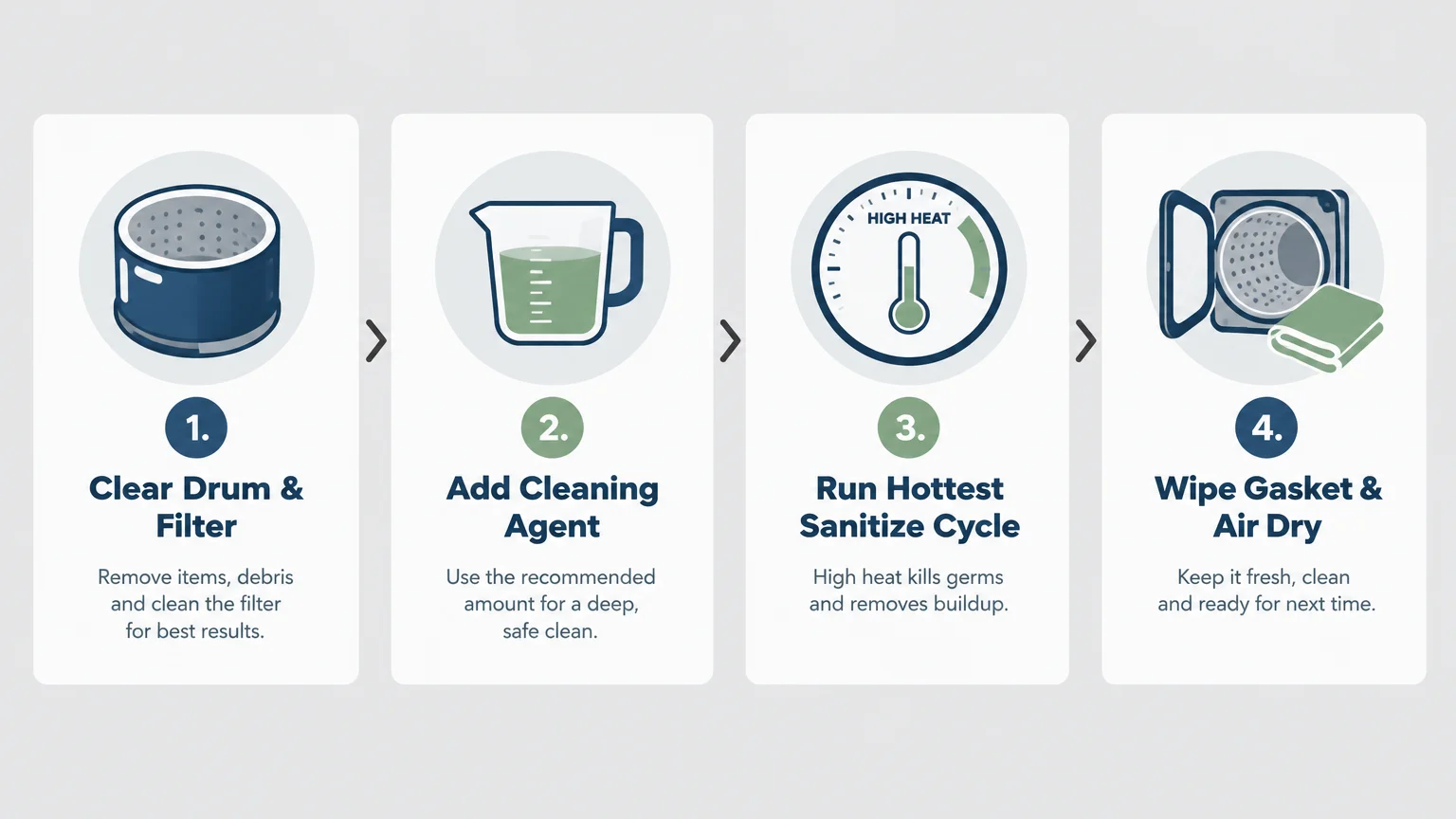 Four-step diagram showing washer drum, cleaning agent measuring cup, high heat cycle gauge, and wiping the gasket.