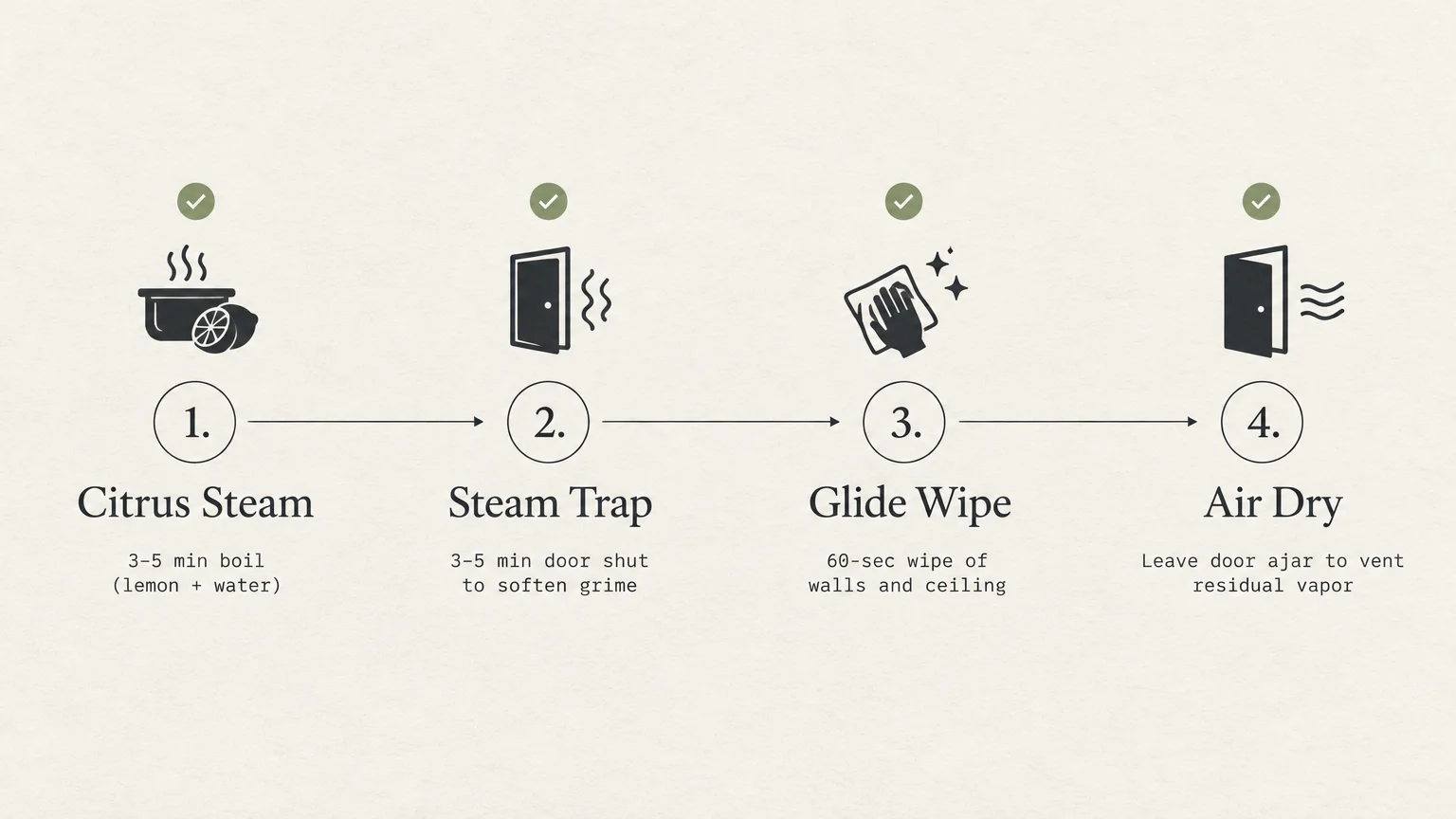 Four-step diagram showing citrus steam, steam trap, glide wipe, and air dry steps with icons connected by arrows.