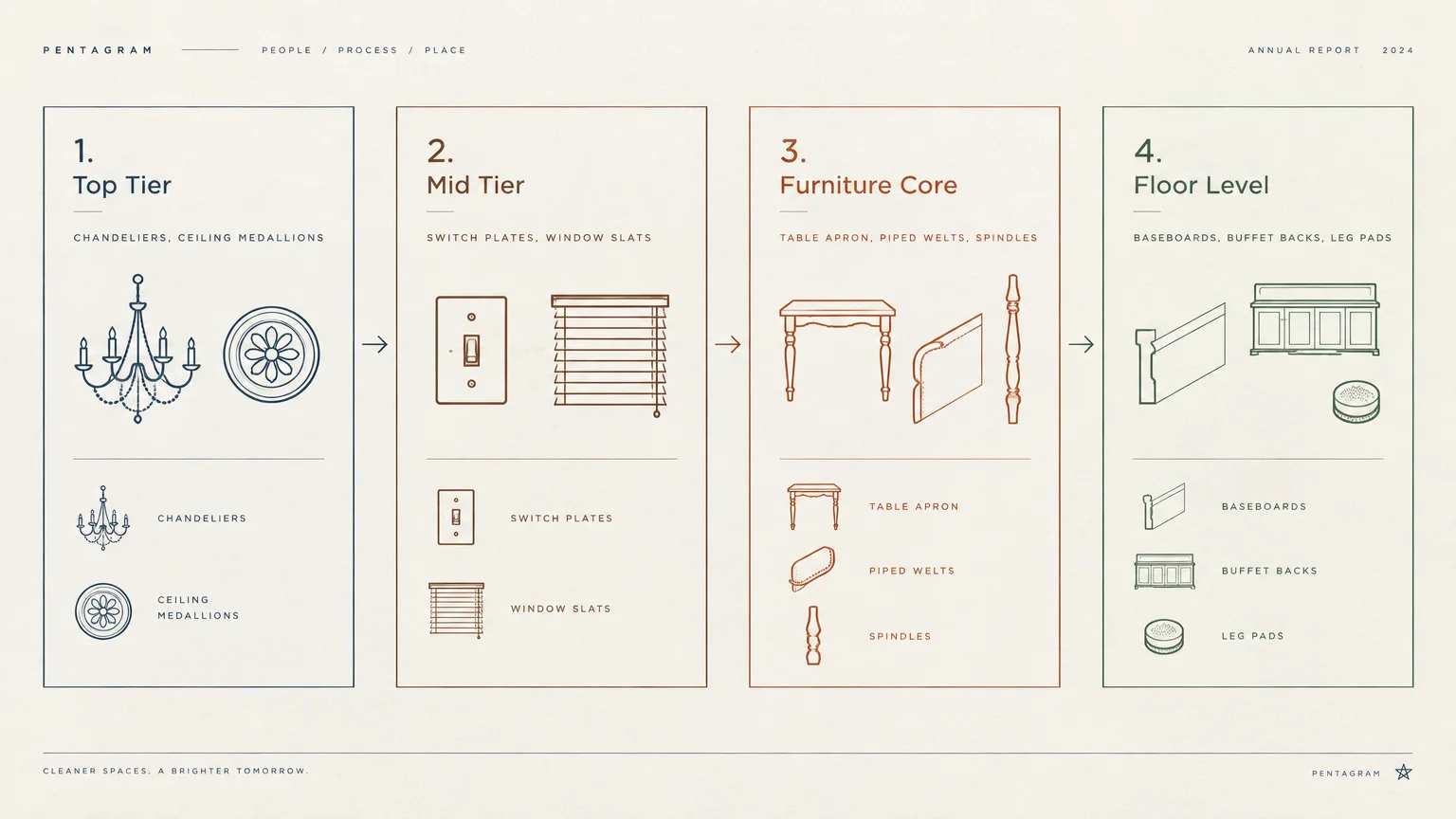 Four-step diagram showing dining room cleaning zones: Top Tier, Mid Tier, Furniture Core, and Floor Level.