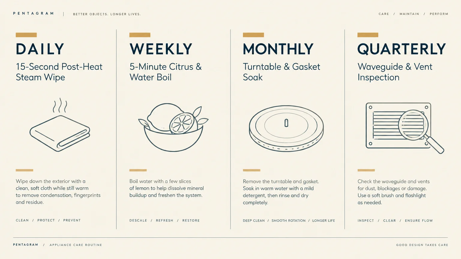 Four-panel diagram detailing microwave maintenance tasks categorized under Daily, Weekly, Monthly, and Quarterly schedules.