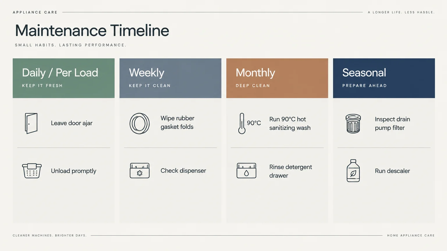 Washing machine maintenance timeline graphic organized into daily, weekly, monthly, and seasonal cleaning task columns.