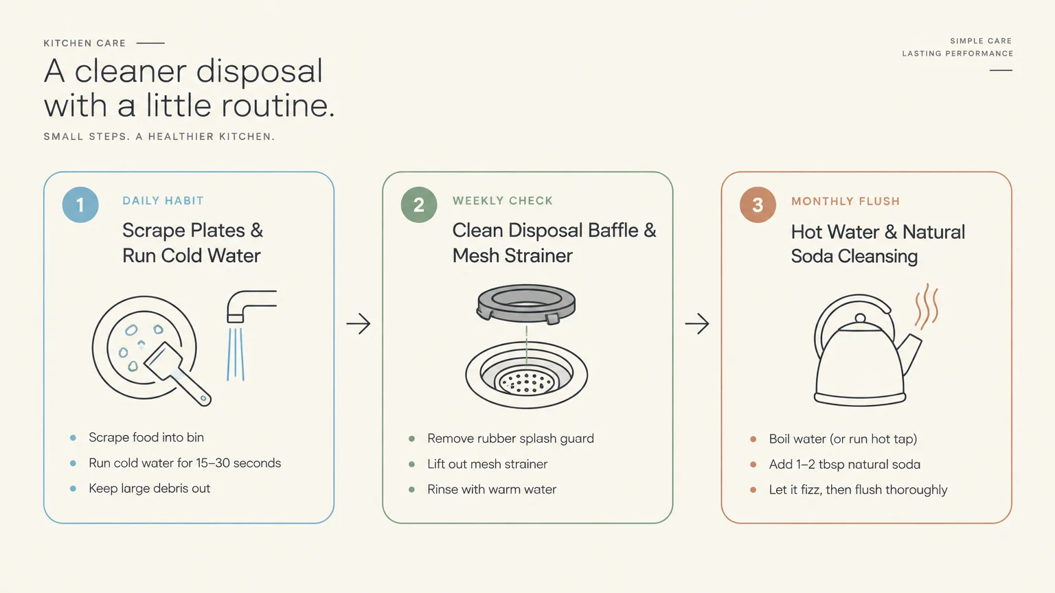 Three-step diagram showing daily plate scraping, weekly mesh strainer cleaning, and a monthly hot water flush.
