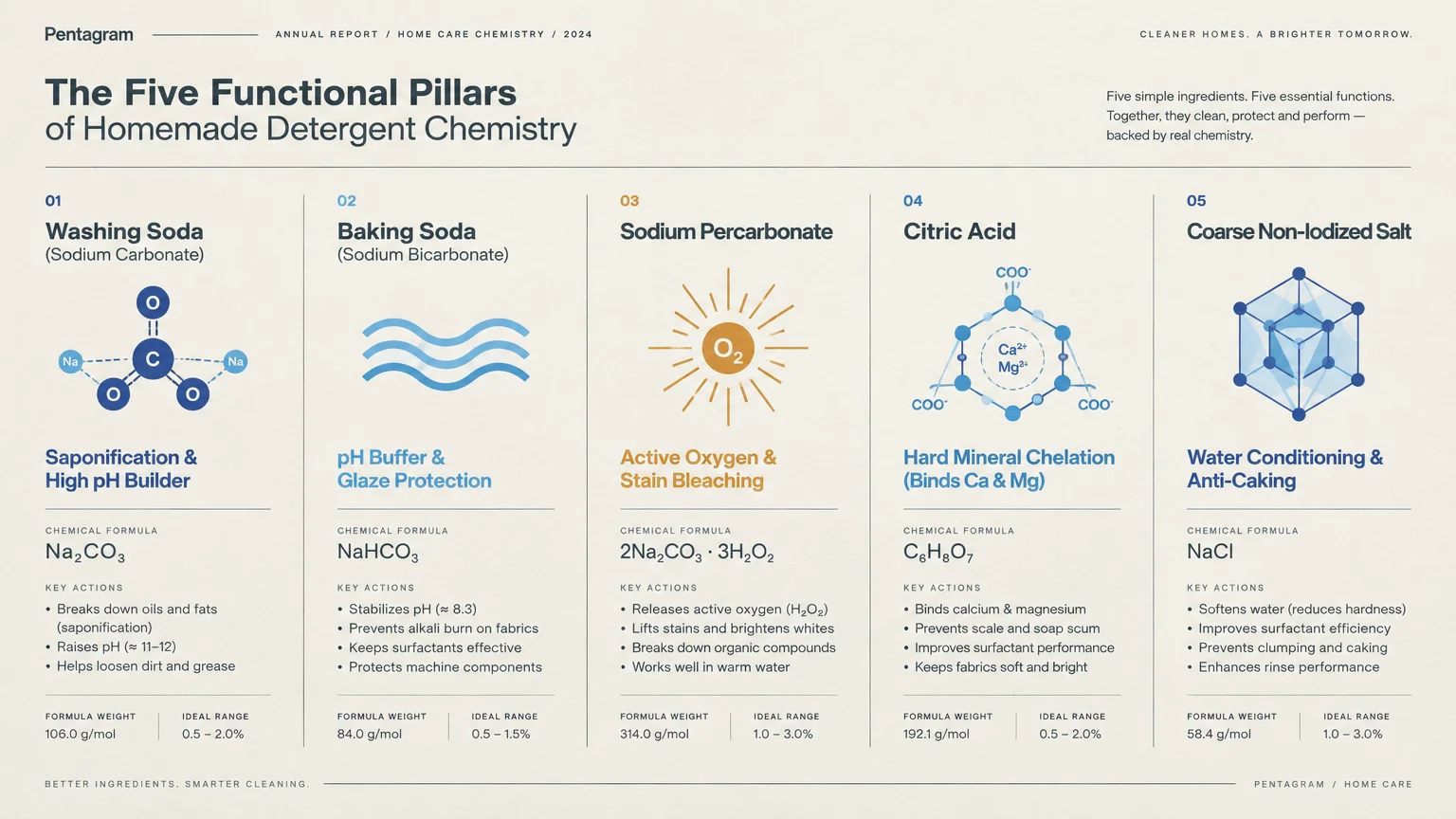 Diagram outlining five functional pillars of detergent chemistry with chemical formulas, key actions, and ideal ranges.