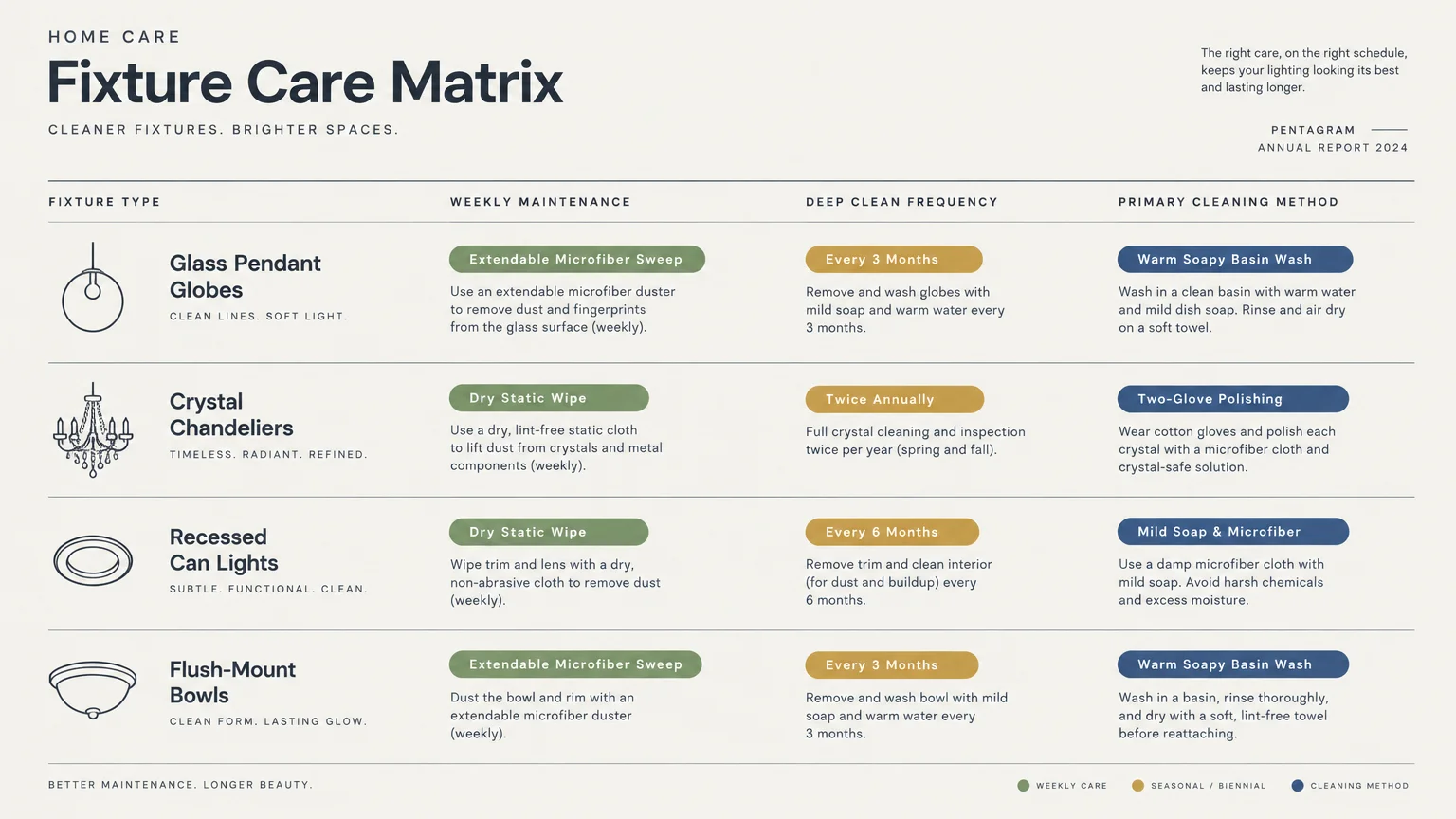 Fixture Care Matrix chart detailing weekly maintenance, deep clean frequency, and cleaning methods for four fixture types.