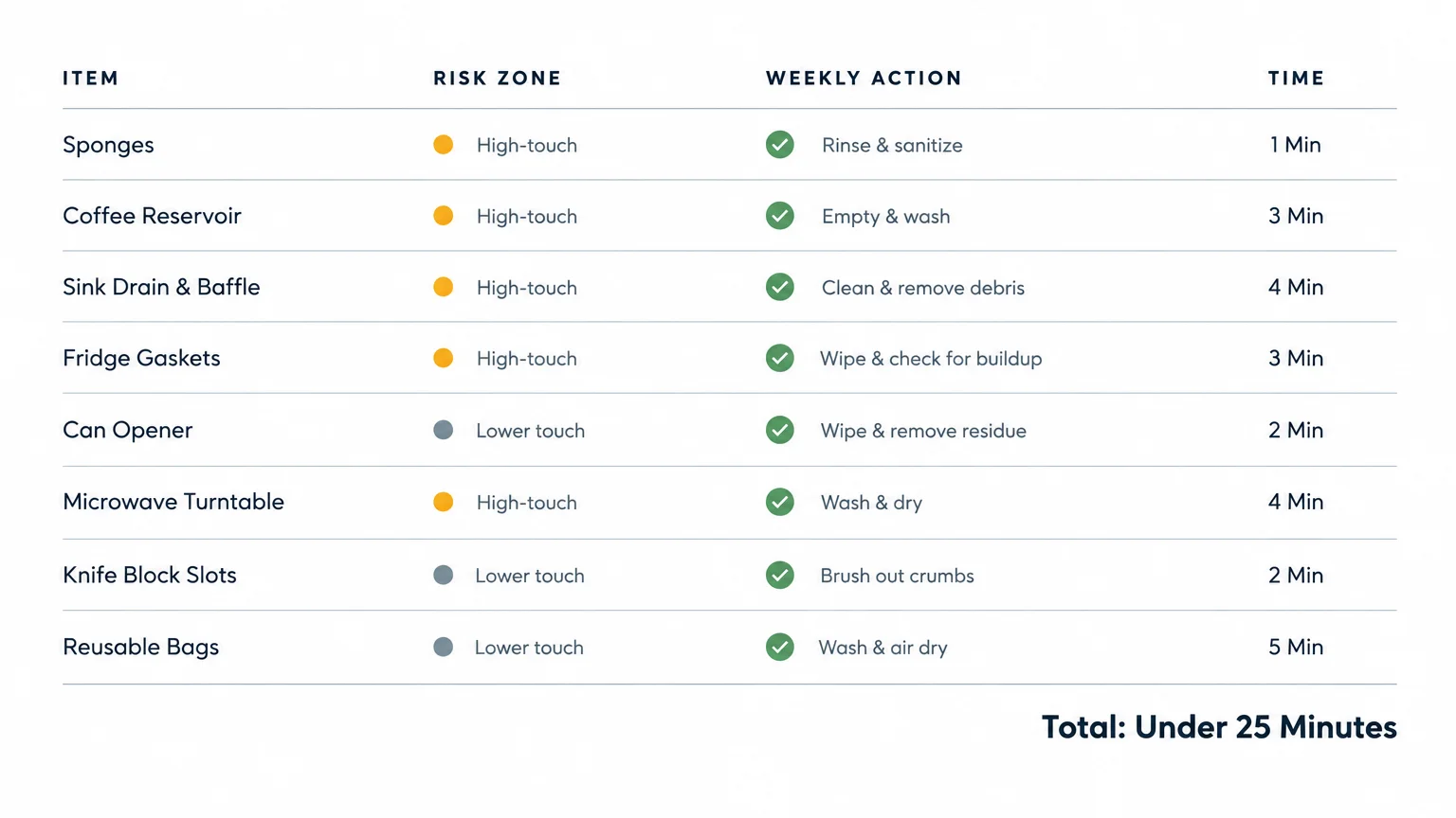 Table listing eight kitchen items, risk zones, weekly actions, and individual cleaning times totaling under 25 minutes.