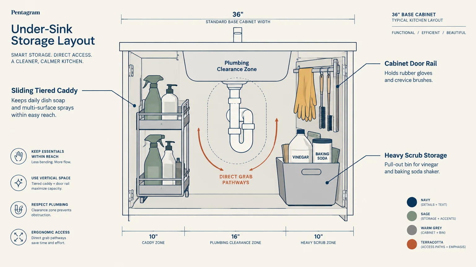 Diagram of an under-sink cabinet layout with a sliding tiered caddy, center plumbing zone, and heavy scrub storage bin.