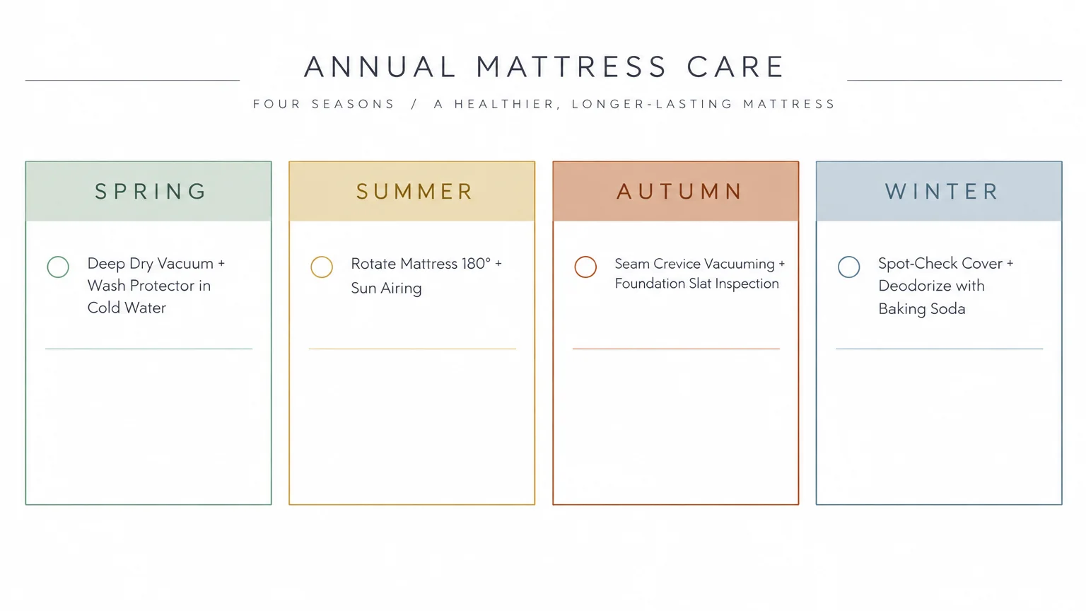 Infographic showing four seasonal mattress care checklists for spring, summer, autumn, and winter.