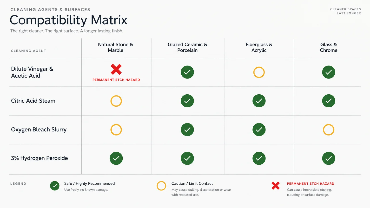Compatibility matrix table showing cleaning agents versus bathroom surfaces with checkmarks, caution circles, and an etch hazard X.