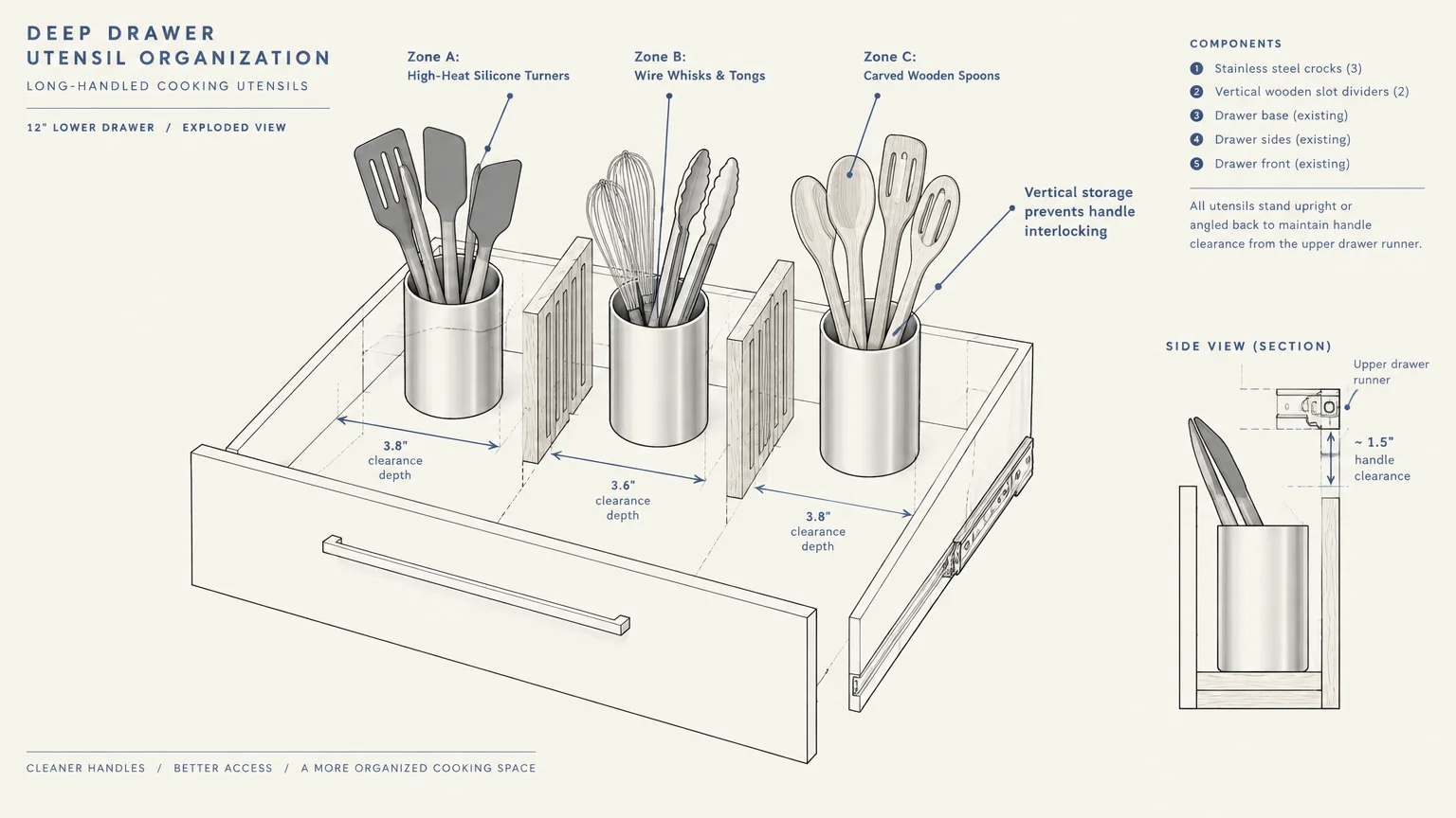 Diagram of a deep kitchen drawer with three cylindrical utensil crocks separated by vertical dividers.