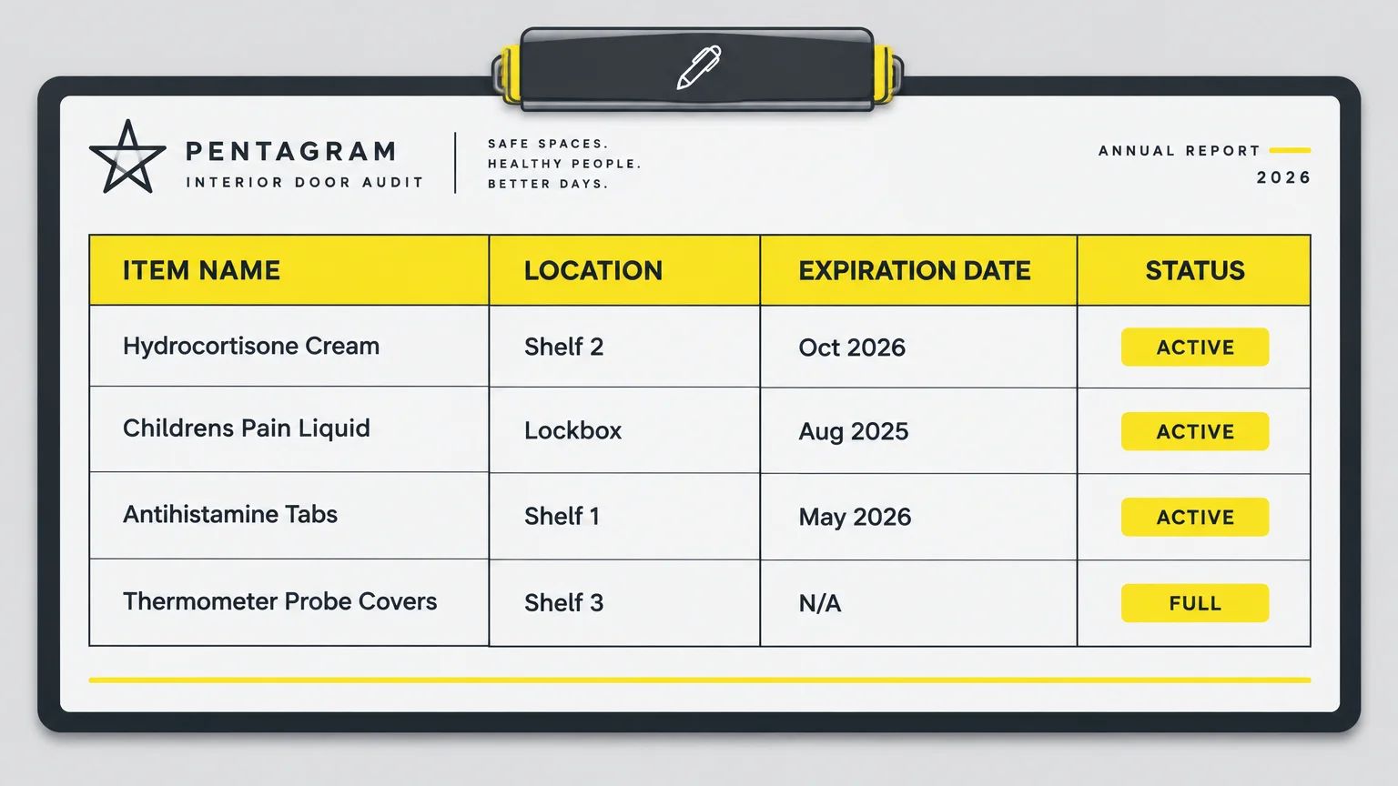 A clipboard audit sheet listing medical items, shelf locations, expiration dates, and active status tags in yellow and white.